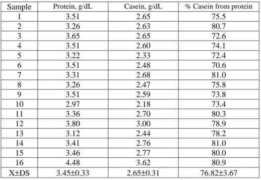 Table 1  The casein, protein and the casein proportion from total protein in experiment I 