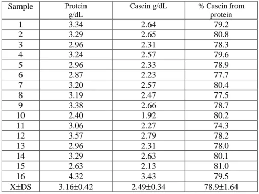 Table 3  The casein, protein and the casein proportion from total protein in experiment III 