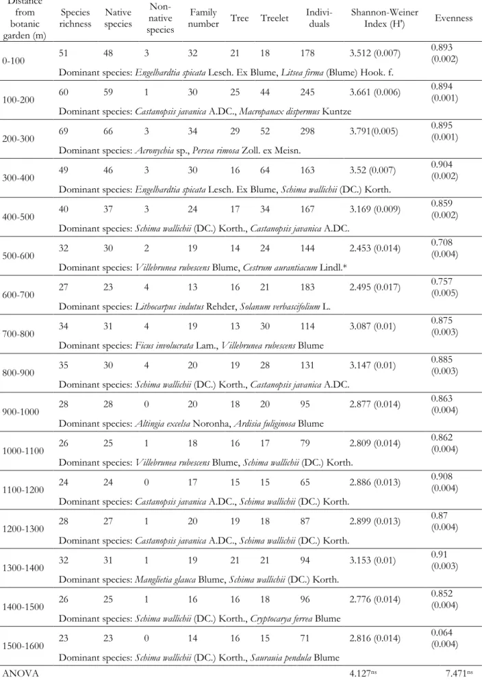 Table 1 Numerical summary of species richness, species composition, diversity index and evenness of study site  Distance  from  botanic  garden (m)  Species 