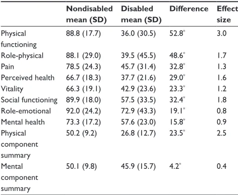 Table 2 Presence of chronic diseases by functional status and odds ratios of disease in disabled versus nondisabled