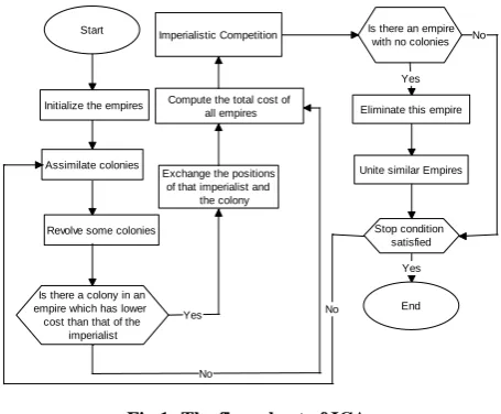 Fig 1: The flow chart of ICA 