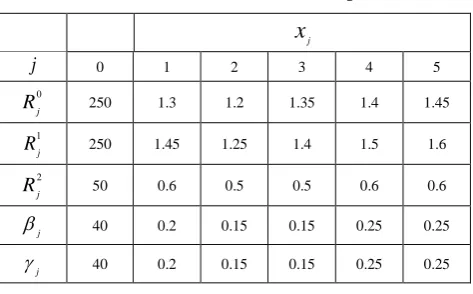 Table 1. Parameters of the example  
