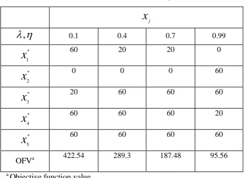 Table 2. Numerical results for Necessity-Based Model  