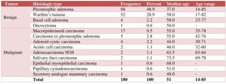 Figure 1: Age distribution of major salivary gland  tumours. 