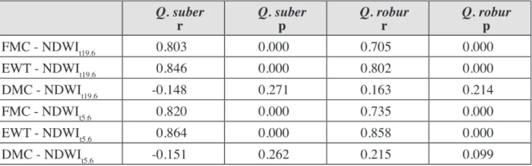 Tabla 2. Coeficiente de correlación de Pearson para los parámetros biofísicos y el NDWIt