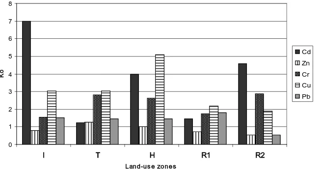 Figure 2. Environmental hazard factors (Ko) for mobile HMs in the soils of different land-use zones of Moscow: (I) industrial; (T) traffic; (H) residential; (R1) and (R2) recreation (1, park; 2, small river valley)