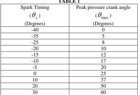 TABLE 1 Peak pressure crank angle 