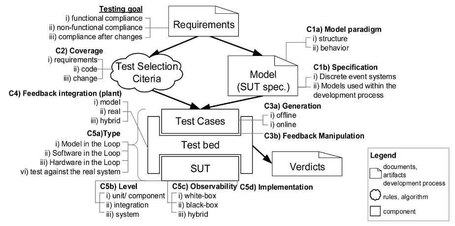 Figure 1. Overview model-based testing and classification based on [7]. 