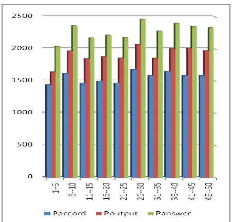 Fig. 5. Precision and Recall results for the proposed method 
