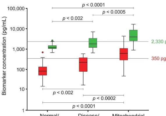 Figure 1Box and whisker plots comparing fibroblast growth factor–21