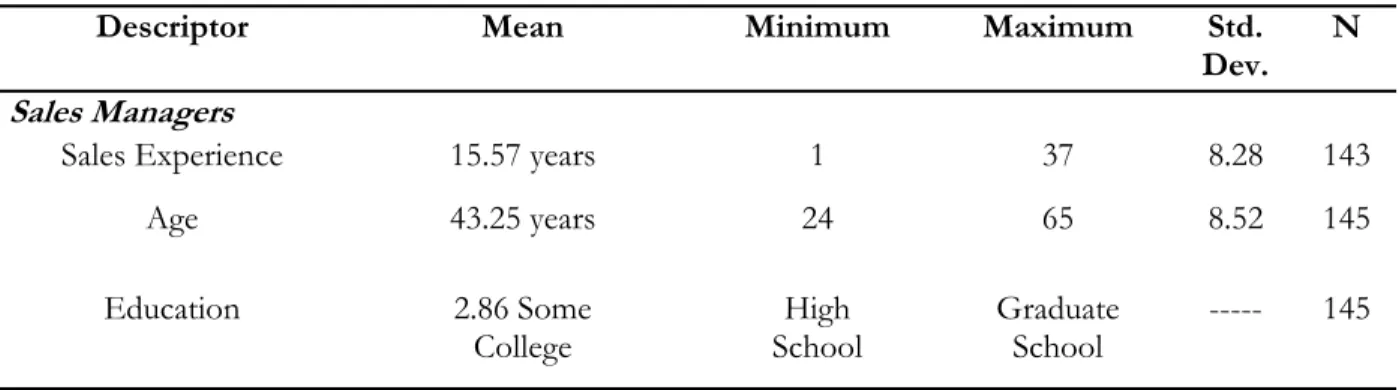 Table 1shows the descriptive statistics of the  sales managers included in the study.  As can  be seen in the table, as a group sales managers  averaged 43 years of age, had just over 15  years of sales experience, and averaged almost  3 years of college