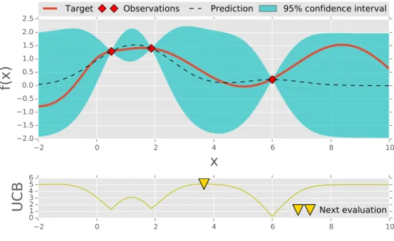 Figure 2.1: Visualisation of the surrogate model and the acquisition function of Bayesian optimisation