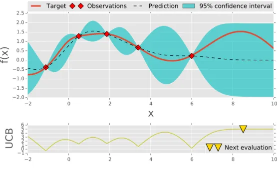 Figure 2.1: Visualisation of the surrogate model and the acquisition function of Bayesian optimisation