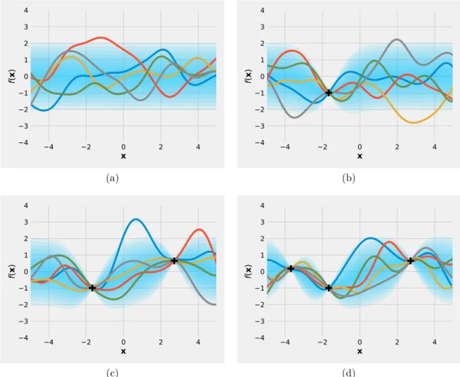 Figure 2.2: An example of Gaussian process for a one dimensional function. Different shades of blue represent the predictive density at each input location