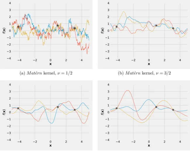 Figure 2.3: Example of various kernel profiles sampled from a Gaussian process posterior