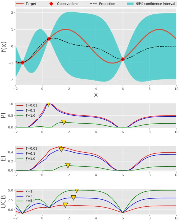 Figure 2.4: Examples of acquisition functions. The top plot is the Gaussian model with 3 observations