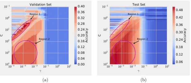 Figure 3.1: Performance versus hyperparameters for a Support Vector Machine training as colour coded images: a) on a small validation set, and b) on a large test set