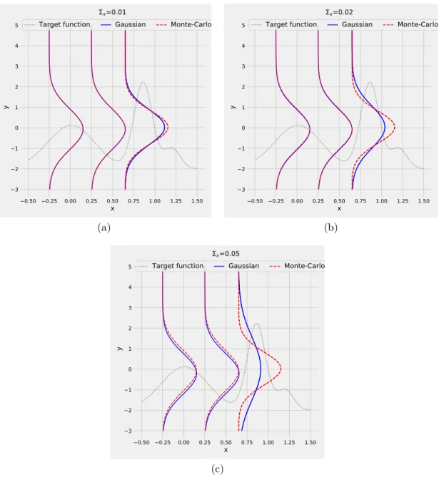 Figure 3.2: Predictive distributions of Gaussian approximation and Monte-Carlo approximation with respect to different values of noise levels: a) Σ x = 0.01, b) Σ x = 0.02, c) Σ x = 0.05