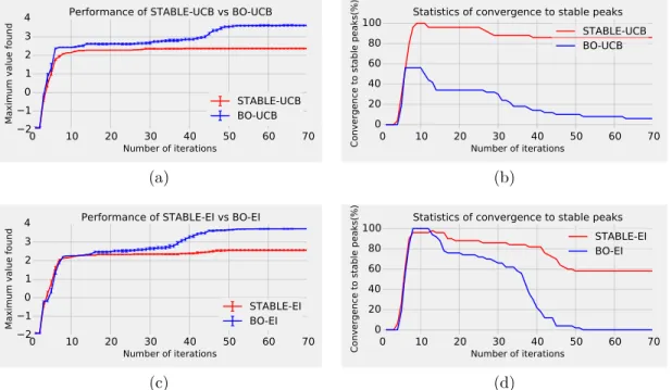 Figure 3.4: Performance of stable Bayesian optimisation and standard Bayesian optimisation with respect to number of iterations on Synthetic function