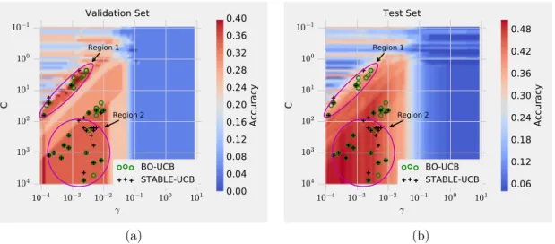 Figure 3.5: Sampling behaviour of both STABLE-UCB and BO-UCB for hyper- hyper-parameter tuning of SVM for Letter classification a) on validation dataset and b) on test dataset