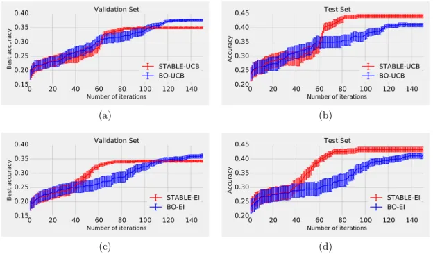 Figure 3.6: Performance of stable Bayesian optimisation and standard Bayesian optimisation using SVM with respect to number of iterations on Letter dataset.