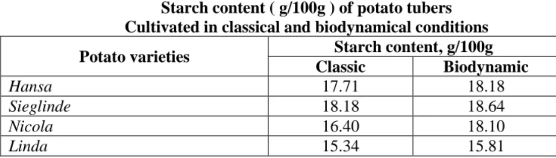 Table 1  Starch content ( g/100g ) of potato tubers  