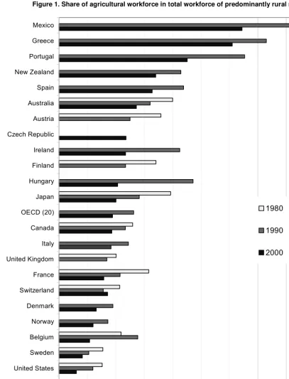 Figure 1. Share of agricultural workforce in total workforce of predominantly rural regions 