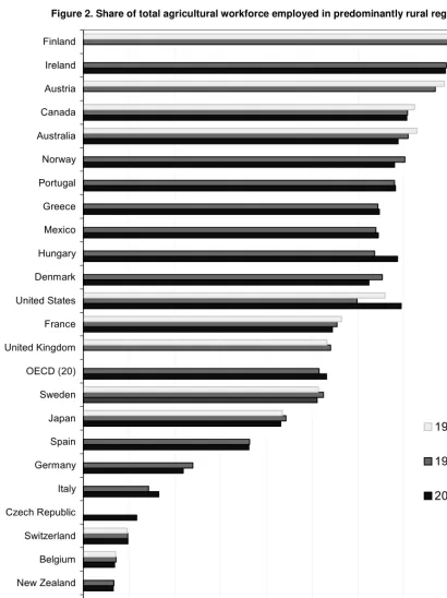 Figure 2. Share of total agricultural workforce employed in predominantly rural regions 