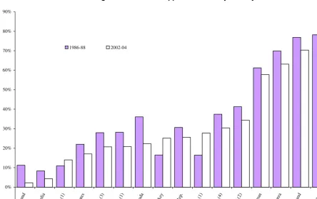Figure 2. Producer Support Estimate by country 