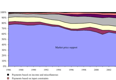 Figure 3. Composition of the Producer Support Estimate in the OECD area 