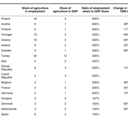 Table 2. Employment/GDP, change in farm size 