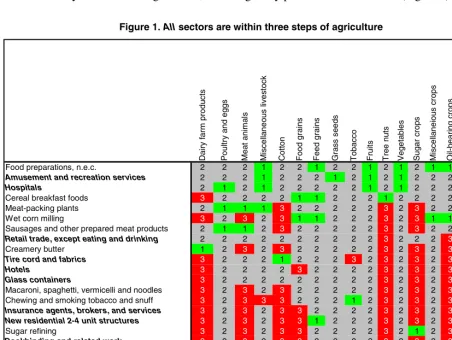 Figure 1. All sectors are within three steps of agriculture 
