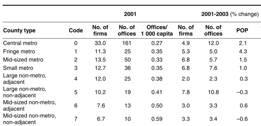 Table 3. Bank firm and office entry 