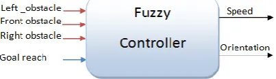 Fig (1): Inputs , Outputs of system
