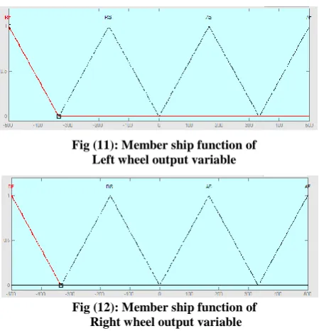 Fig (11): Member ship function of  Left wheel output variable 