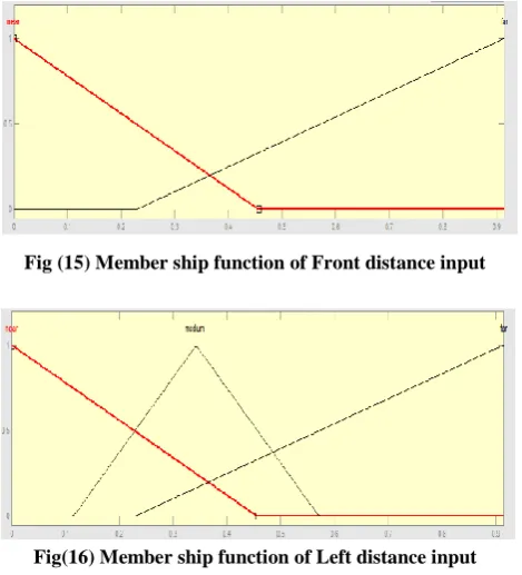 Fig(16) Member ship function of Left distance input