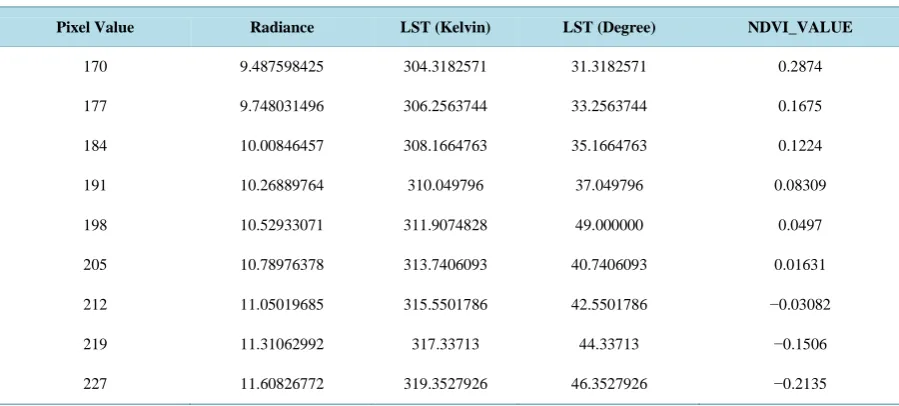 Figure 10. LST (Celsius) in the third part.                                                                    