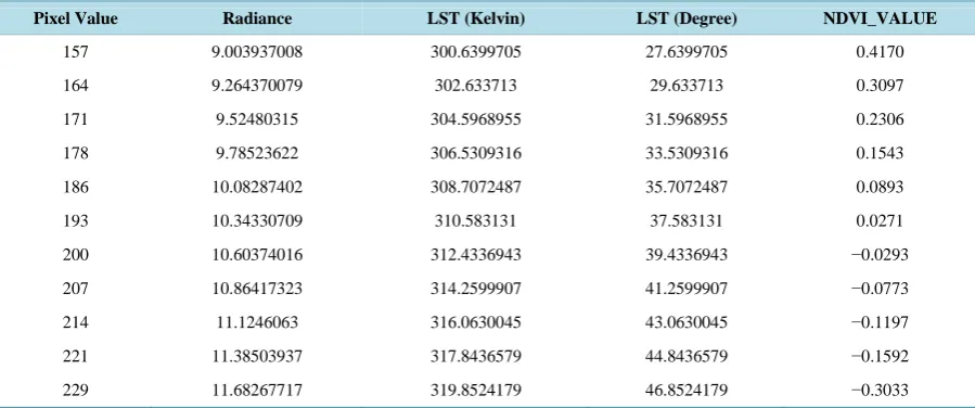Figure 15. Relationship between LST and NDVI at part 4.                                                       