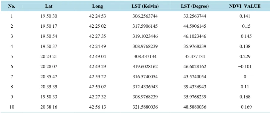 Table 8. LST and NDVI measurement at several locations.                                                       