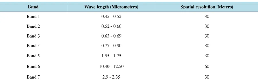 Table 1. Spectral characteristics of Landsat 7 ETM images.                                                       
