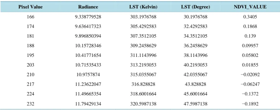 Table 4. LST and NDVI measurement at part 1.                                                               