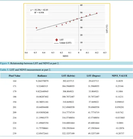 Figure 9. Relationship between LST and NDVI at part 2.                                                                            