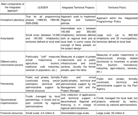 Table 1 – Main features of integrated rural development programmes in Italy 
