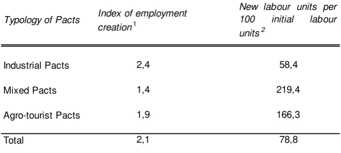 Table 2 – Employment effects of Territorial Pacts in Italy 