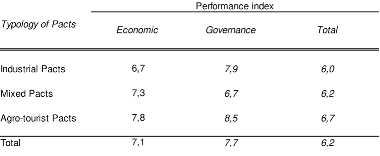 Table 4 – The performance of Territorial Pacts in Italy 