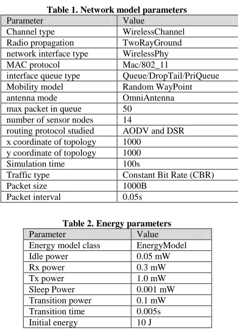 Table 1. Network model parameters Value 