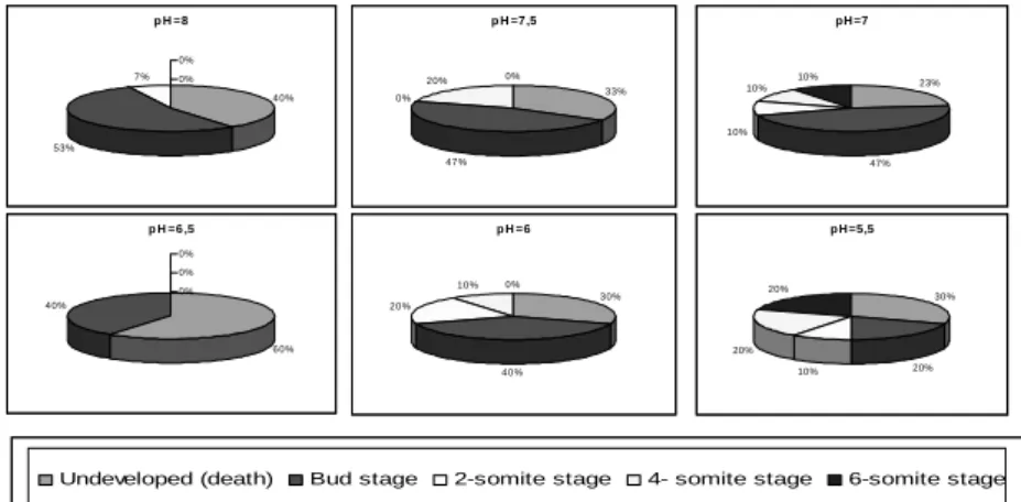 Figure 1. The pH levels influence on the zebra fish embryo development 12 hours after the  fecundation 