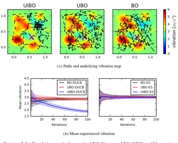 Figure 5.3 presents results obtained in simulation. As seen in the test case in Figure 5.3a, standard BO and UBO using DUCB end up having a much more exploratory behaviour due to noise