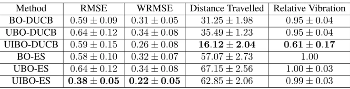 Table 5.1 presents a summary of the final performance in terms of different metrics for each method.
