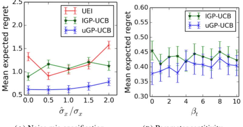Figure 6.2a presents performance results, in terms of mean expected regret, obtained by uGP-UCB under the assumptions of Theorem 6.8, IGP-UCB with parameters adapted according to Theorem 6.5’s settings, and UEI